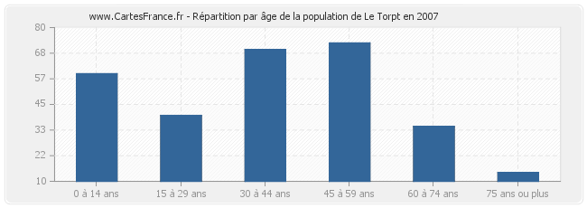 Répartition par âge de la population de Le Torpt en 2007